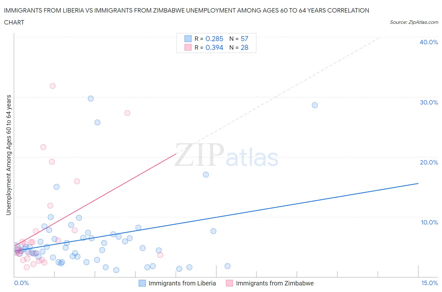 Immigrants from Liberia vs Immigrants from Zimbabwe Unemployment Among Ages 60 to 64 years