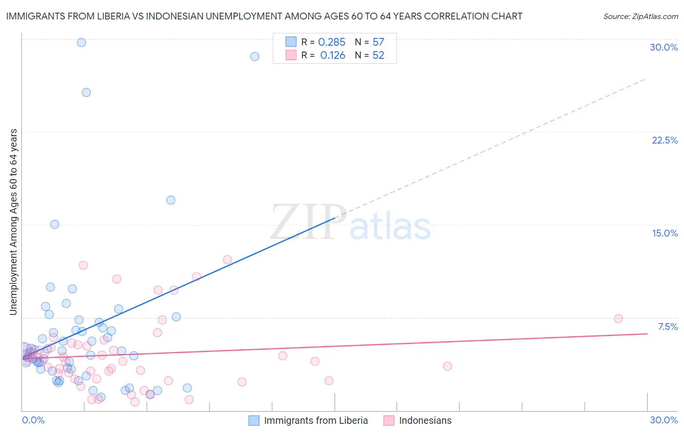 Immigrants from Liberia vs Indonesian Unemployment Among Ages 60 to 64 years