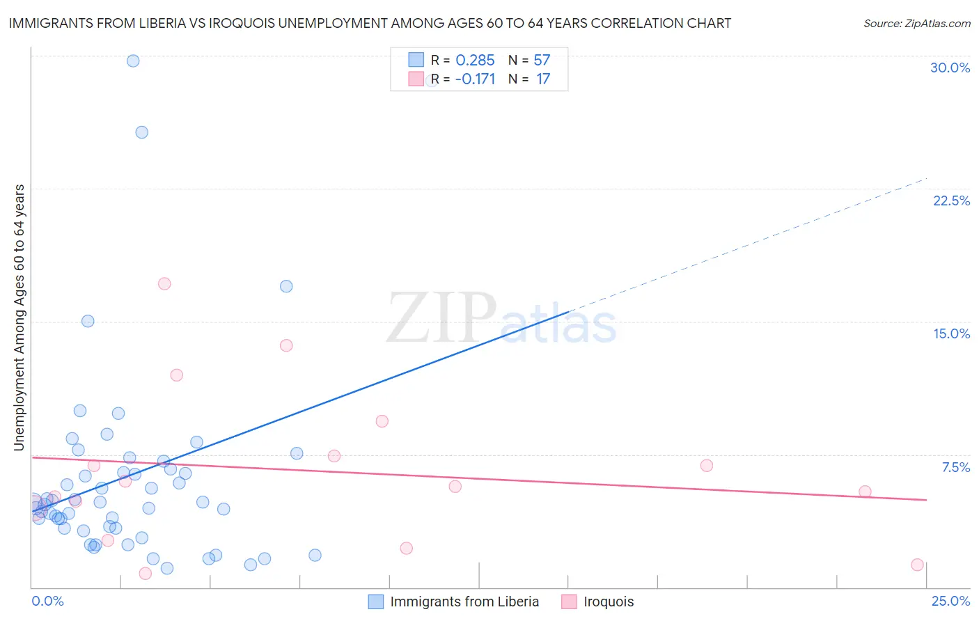 Immigrants from Liberia vs Iroquois Unemployment Among Ages 60 to 64 years