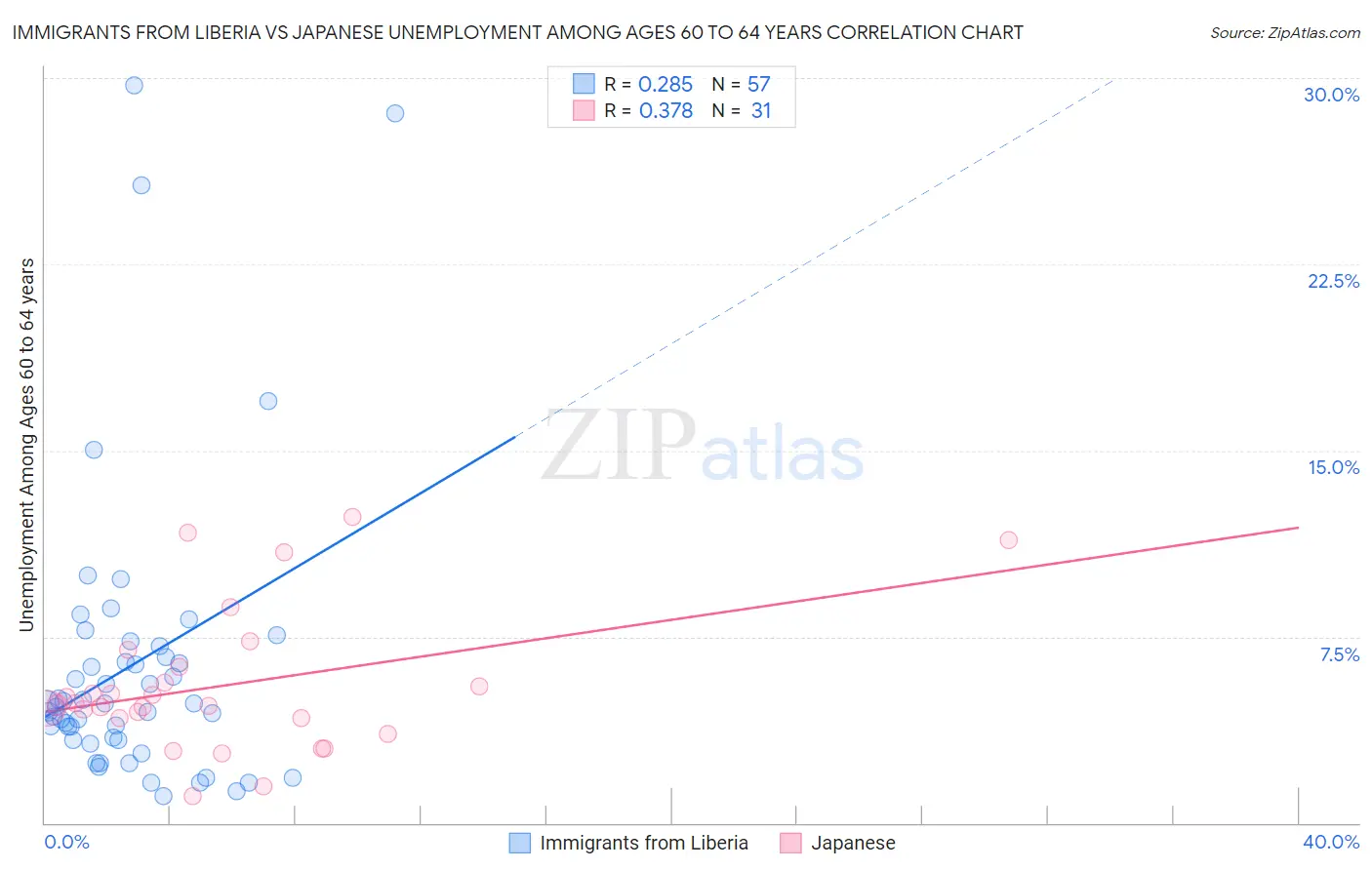 Immigrants from Liberia vs Japanese Unemployment Among Ages 60 to 64 years