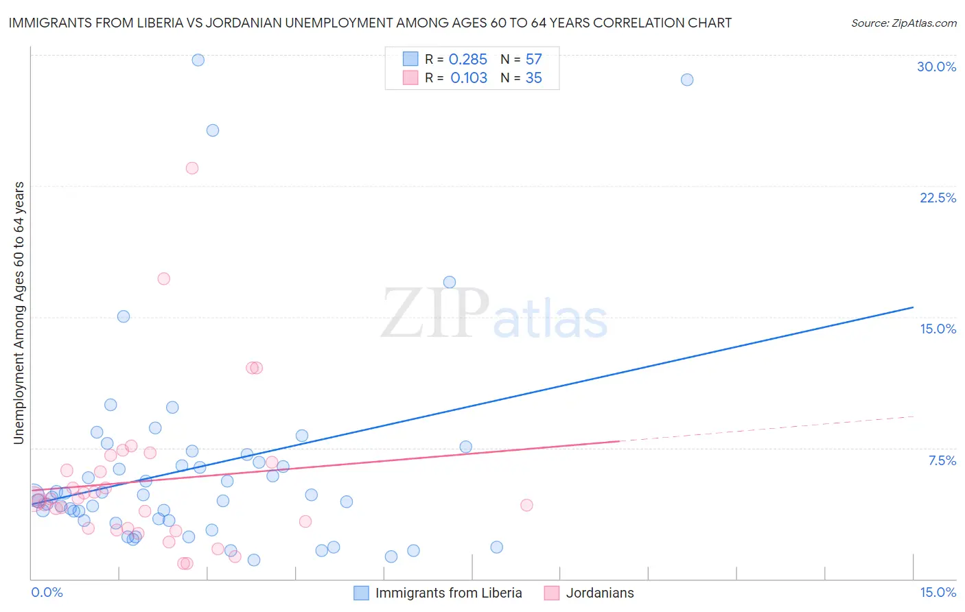Immigrants from Liberia vs Jordanian Unemployment Among Ages 60 to 64 years