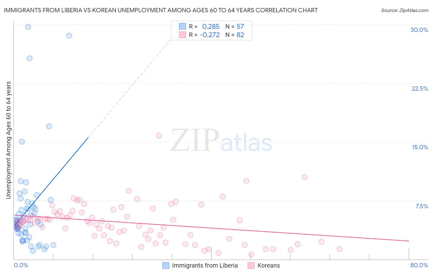 Immigrants from Liberia vs Korean Unemployment Among Ages 60 to 64 years