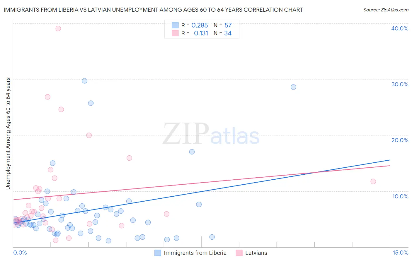 Immigrants from Liberia vs Latvian Unemployment Among Ages 60 to 64 years