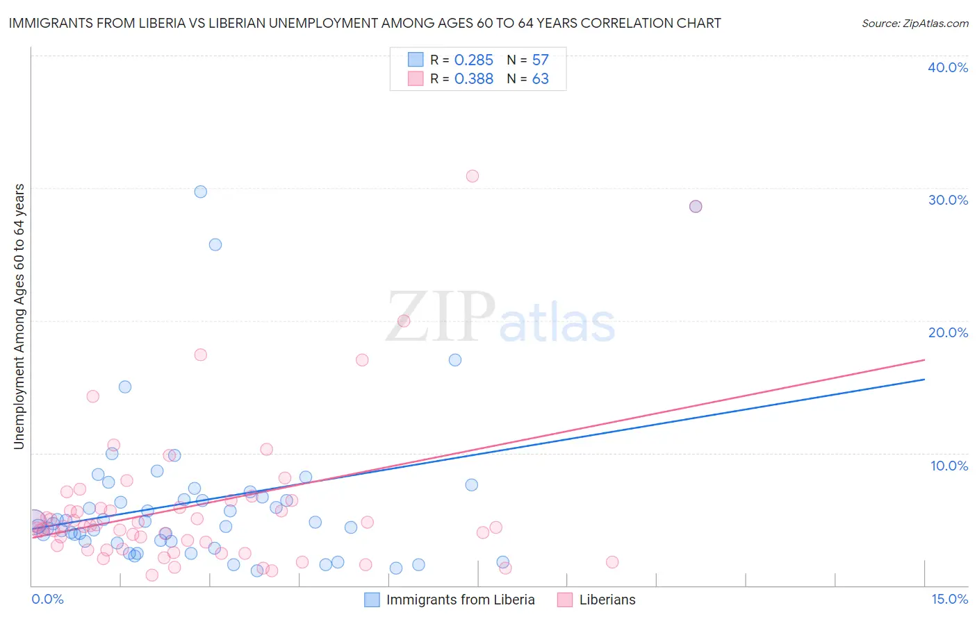 Immigrants from Liberia vs Liberian Unemployment Among Ages 60 to 64 years