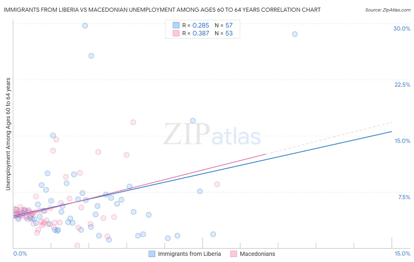 Immigrants from Liberia vs Macedonian Unemployment Among Ages 60 to 64 years