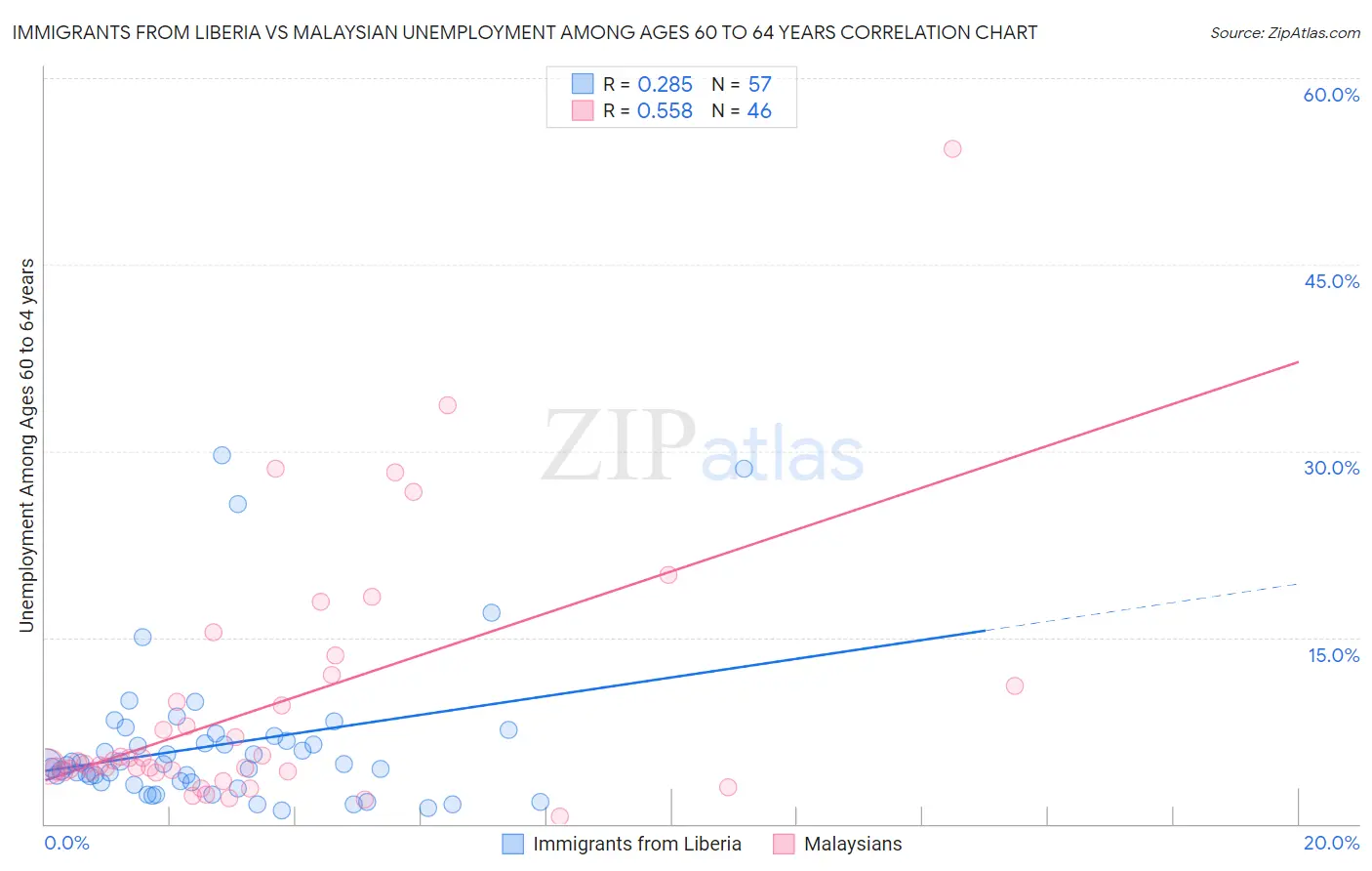Immigrants from Liberia vs Malaysian Unemployment Among Ages 60 to 64 years