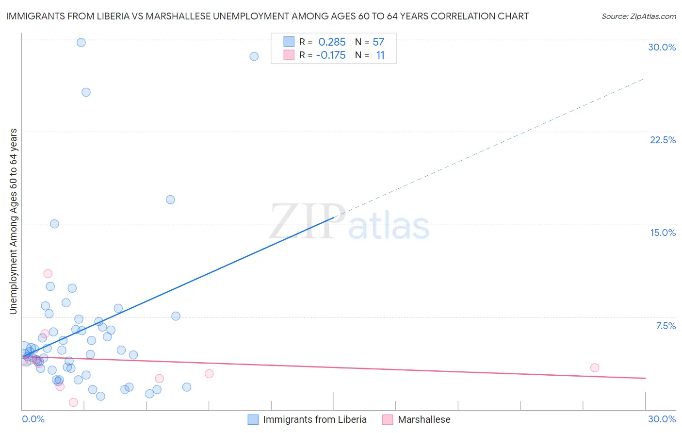 Immigrants from Liberia vs Marshallese Unemployment Among Ages 60 to 64 years