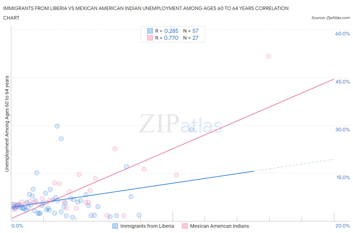 Immigrants from Liberia vs Mexican American Indian Unemployment Among Ages 60 to 64 years
