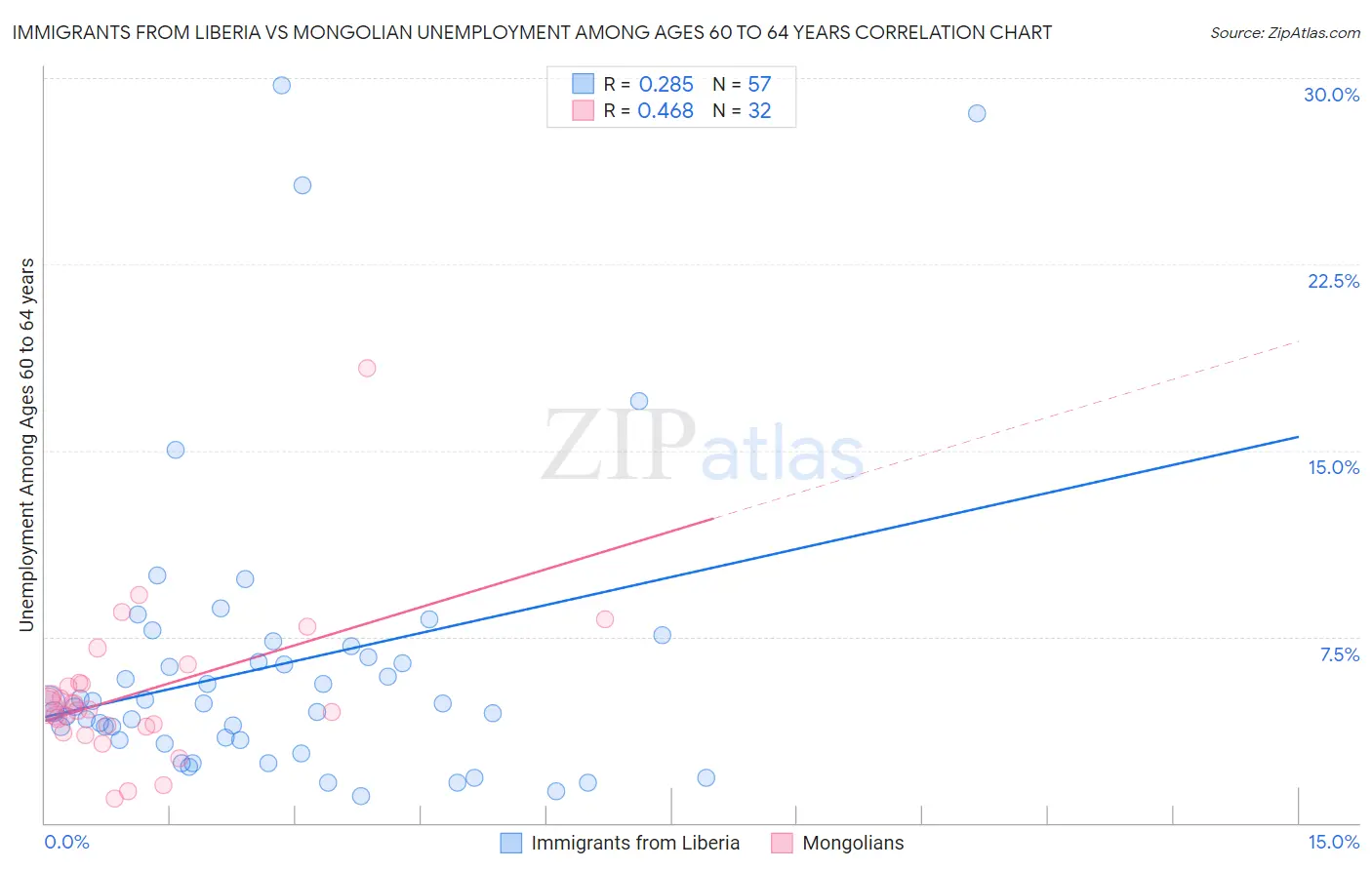 Immigrants from Liberia vs Mongolian Unemployment Among Ages 60 to 64 years