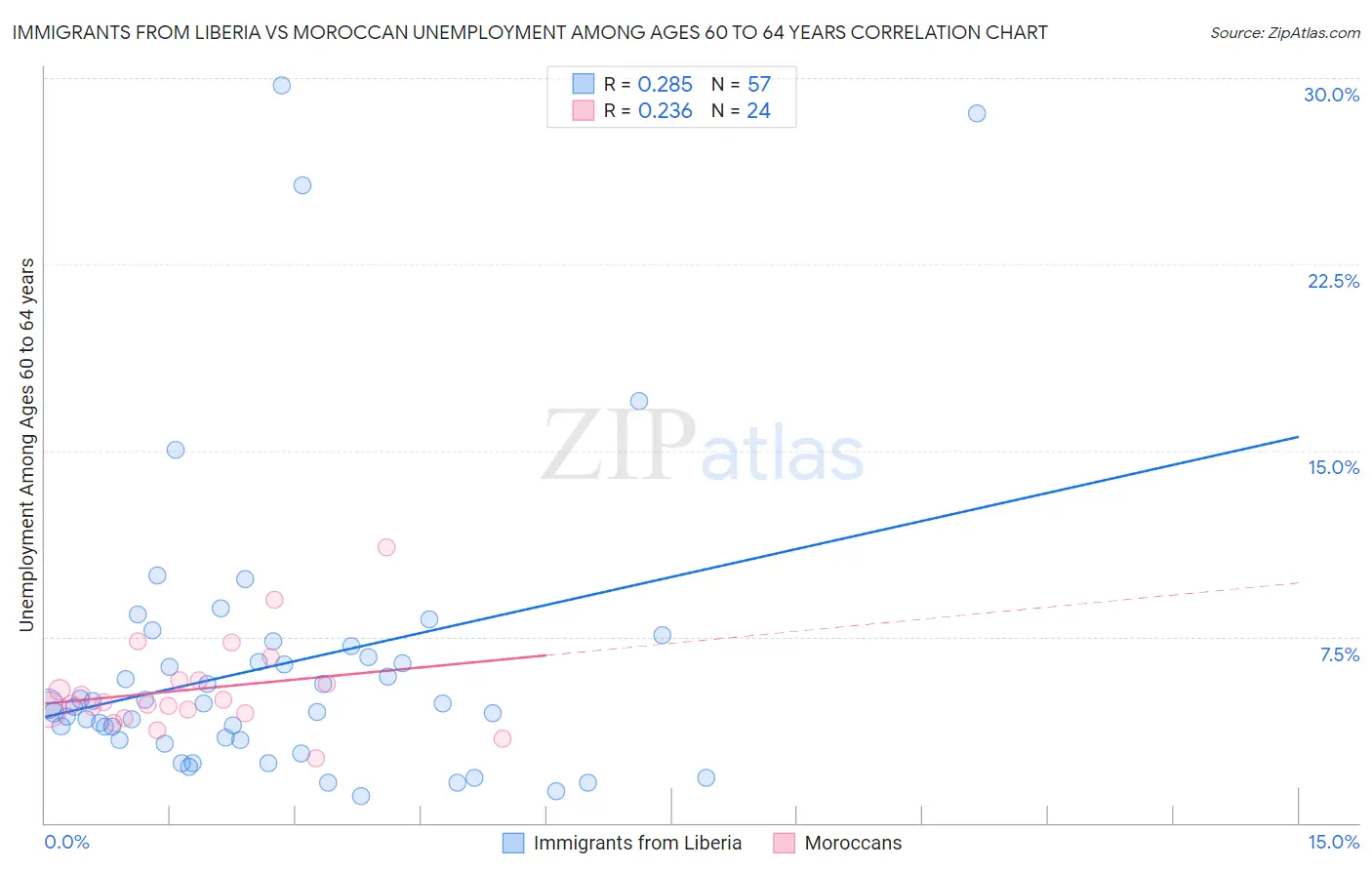 Immigrants from Liberia vs Moroccan Unemployment Among Ages 60 to 64 years