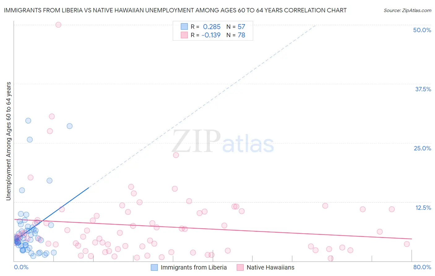Immigrants from Liberia vs Native Hawaiian Unemployment Among Ages 60 to 64 years