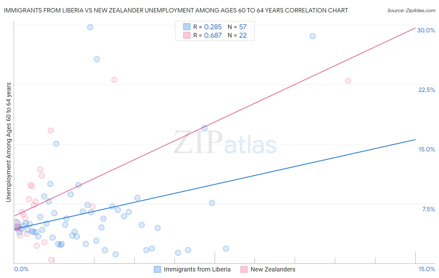 Immigrants from Liberia vs New Zealander Unemployment Among Ages 60 to 64 years