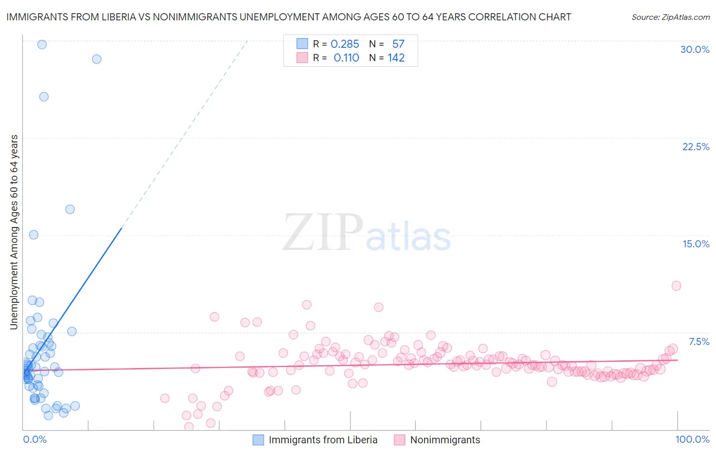 Immigrants from Liberia vs Nonimmigrants Unemployment Among Ages 60 to 64 years