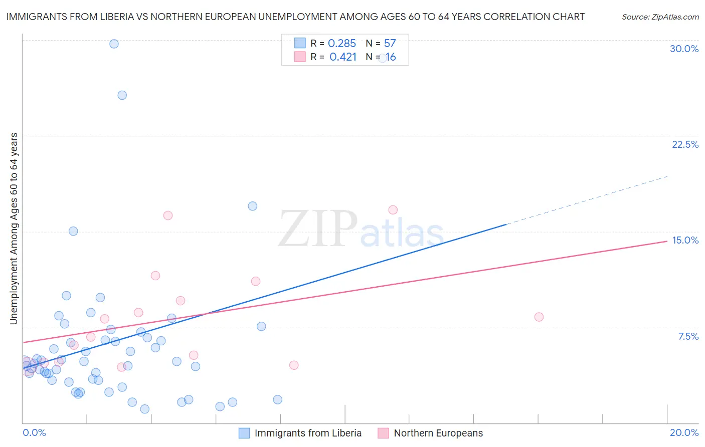 Immigrants from Liberia vs Northern European Unemployment Among Ages 60 to 64 years