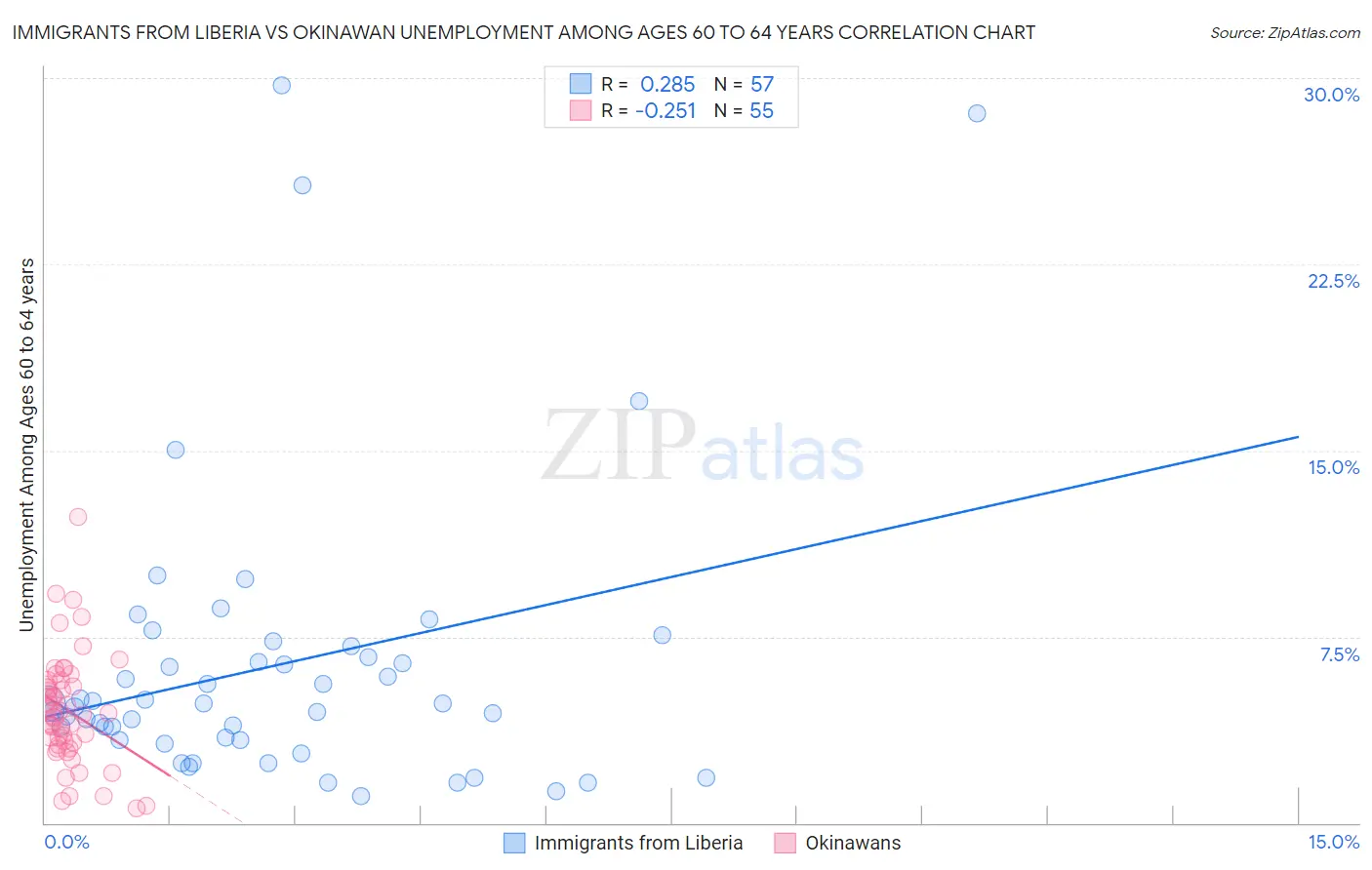 Immigrants from Liberia vs Okinawan Unemployment Among Ages 60 to 64 years