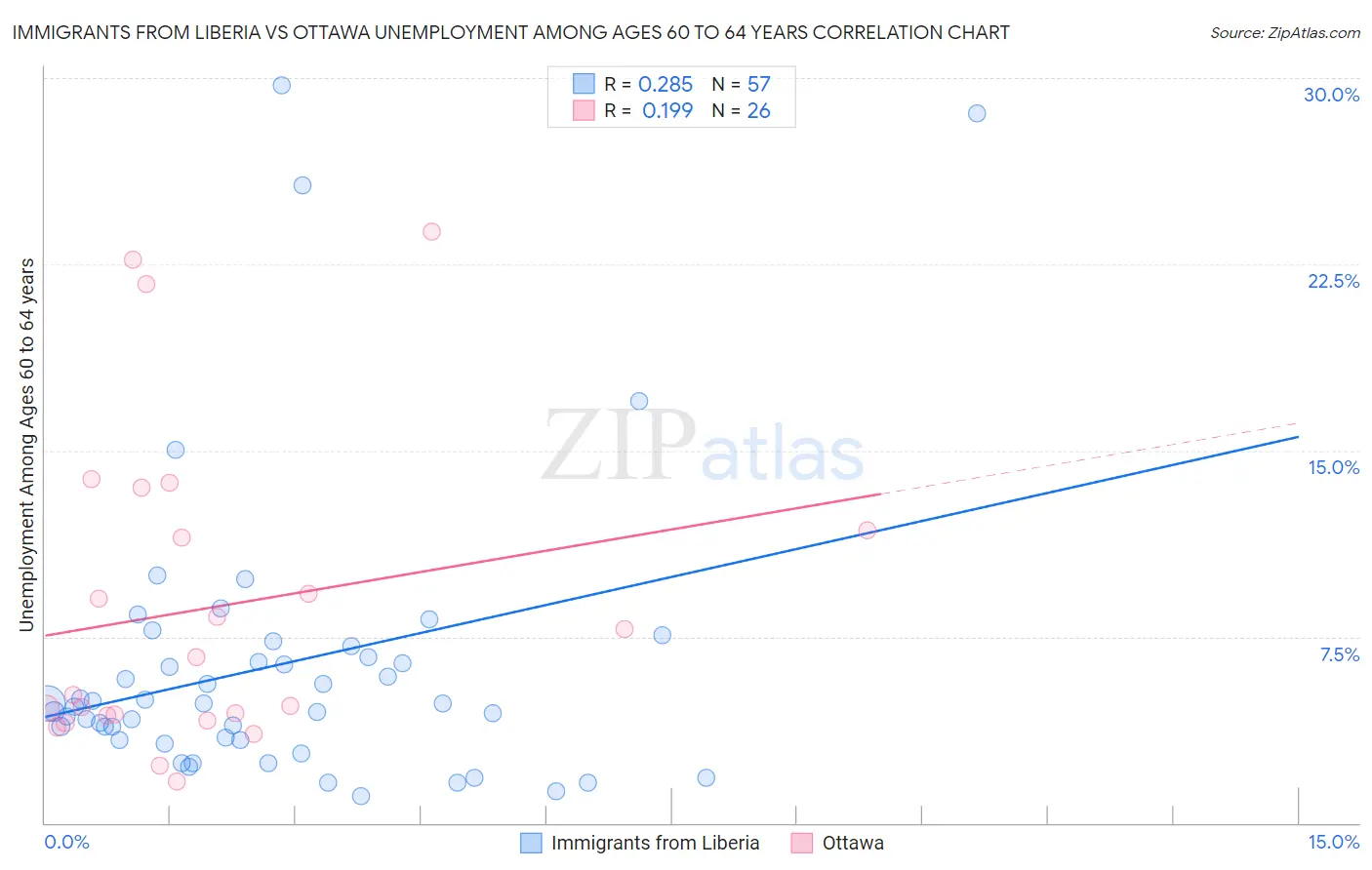 Immigrants from Liberia vs Ottawa Unemployment Among Ages 60 to 64 years