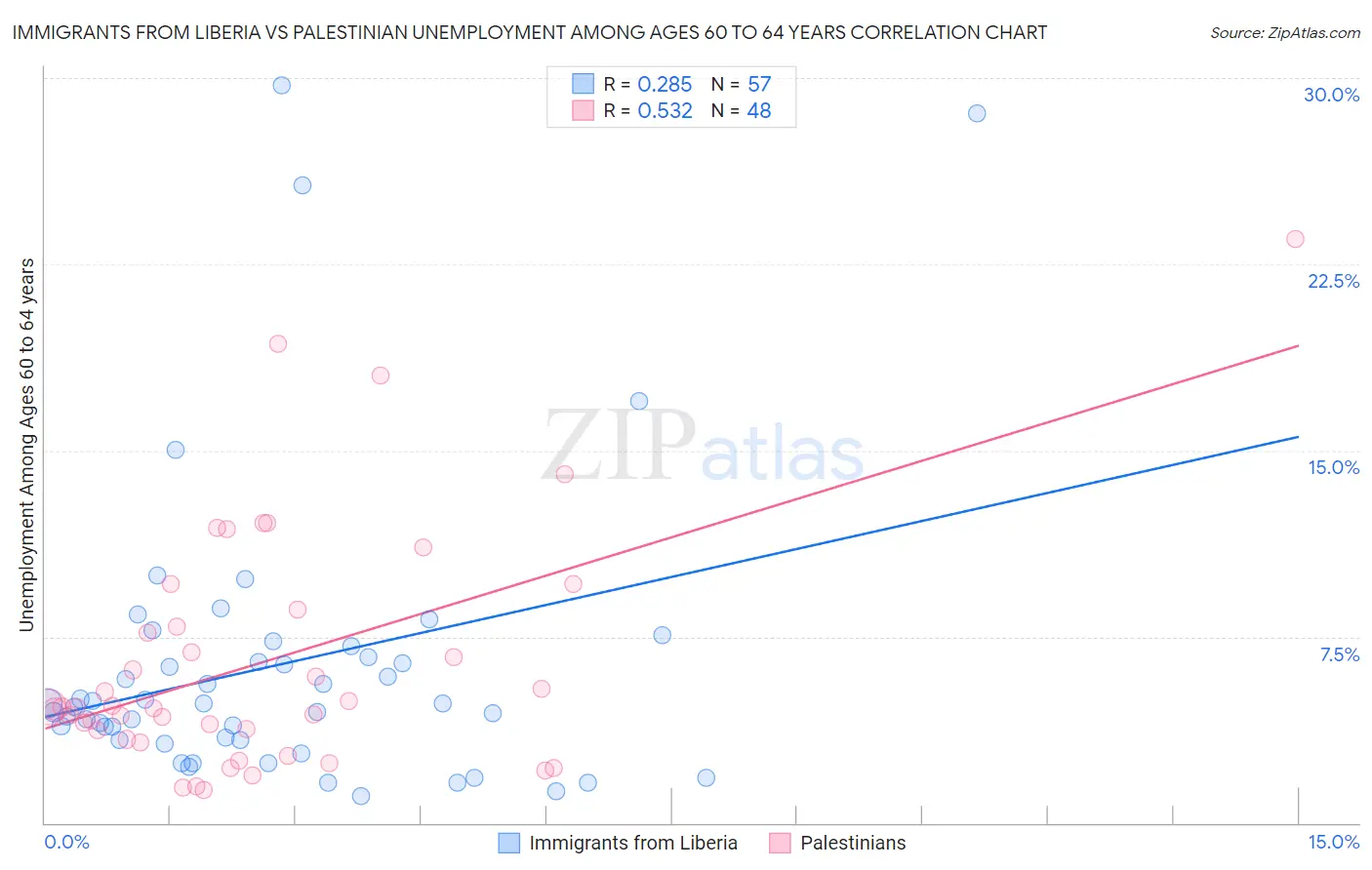 Immigrants from Liberia vs Palestinian Unemployment Among Ages 60 to 64 years