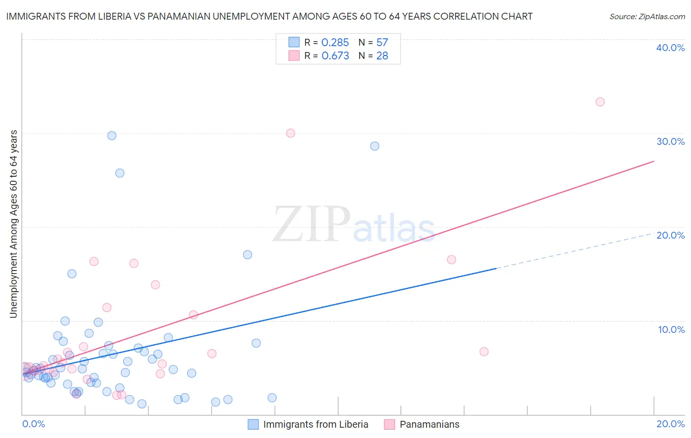 Immigrants from Liberia vs Panamanian Unemployment Among Ages 60 to 64 years