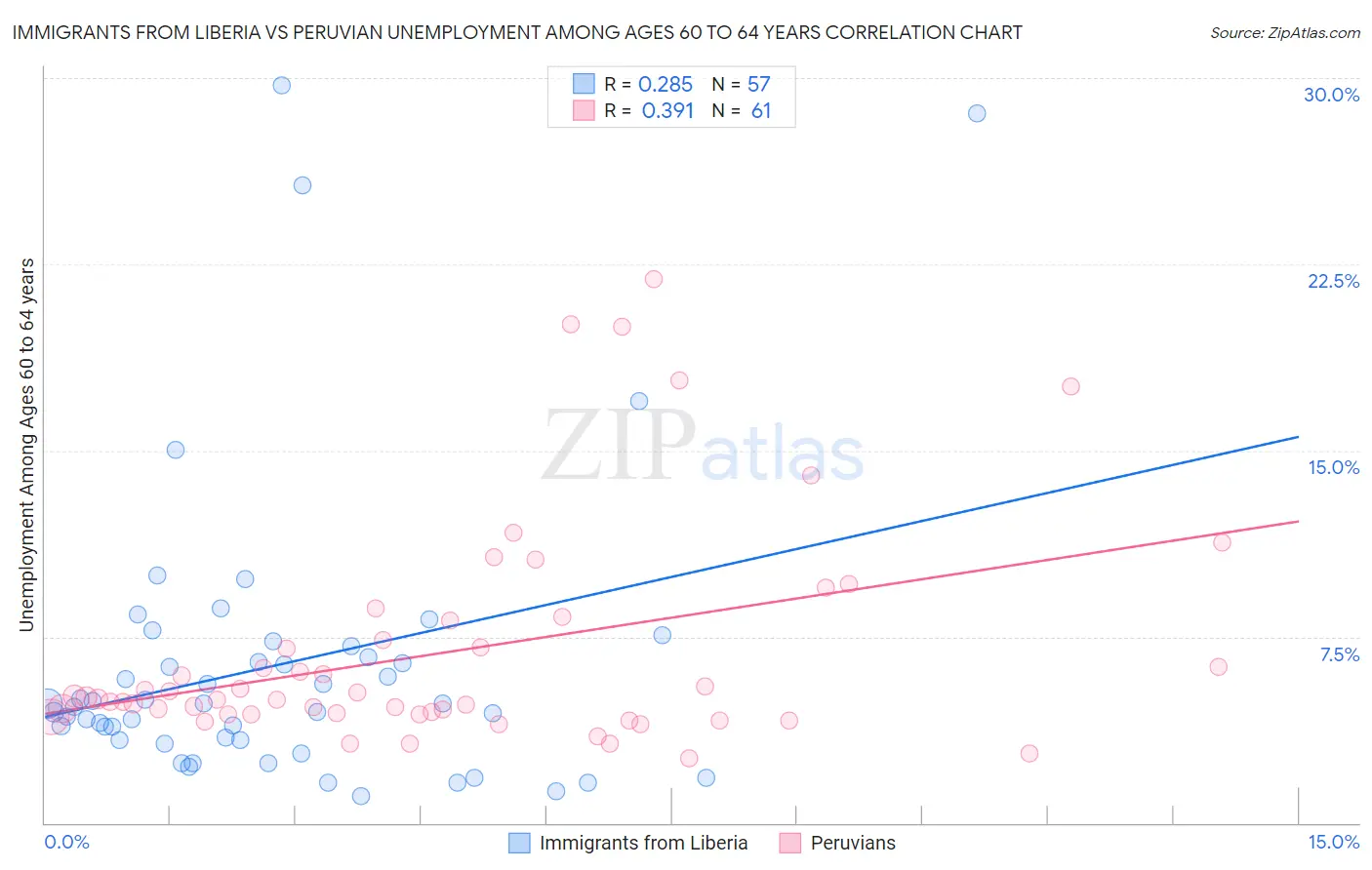 Immigrants from Liberia vs Peruvian Unemployment Among Ages 60 to 64 years