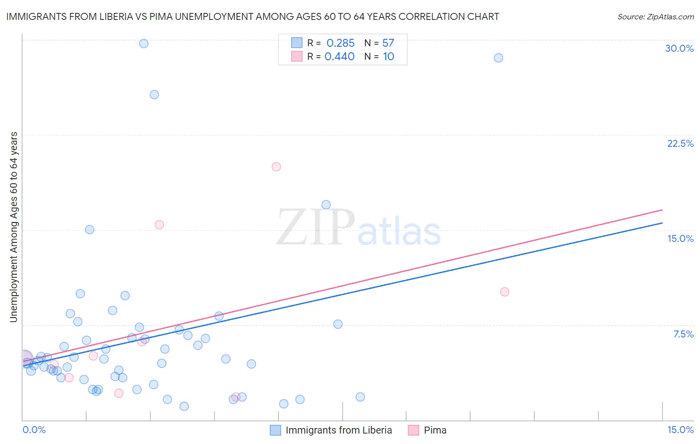 Immigrants from Liberia vs Pima Unemployment Among Ages 60 to 64 years