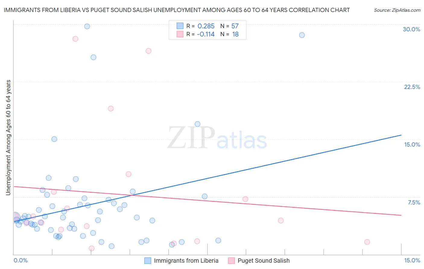 Immigrants from Liberia vs Puget Sound Salish Unemployment Among Ages 60 to 64 years