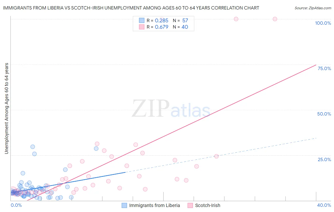Immigrants from Liberia vs Scotch-Irish Unemployment Among Ages 60 to 64 years