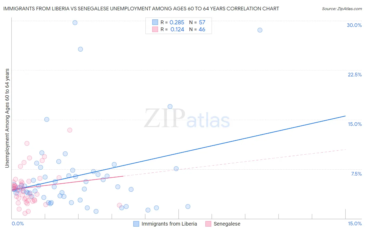 Immigrants from Liberia vs Senegalese Unemployment Among Ages 60 to 64 years