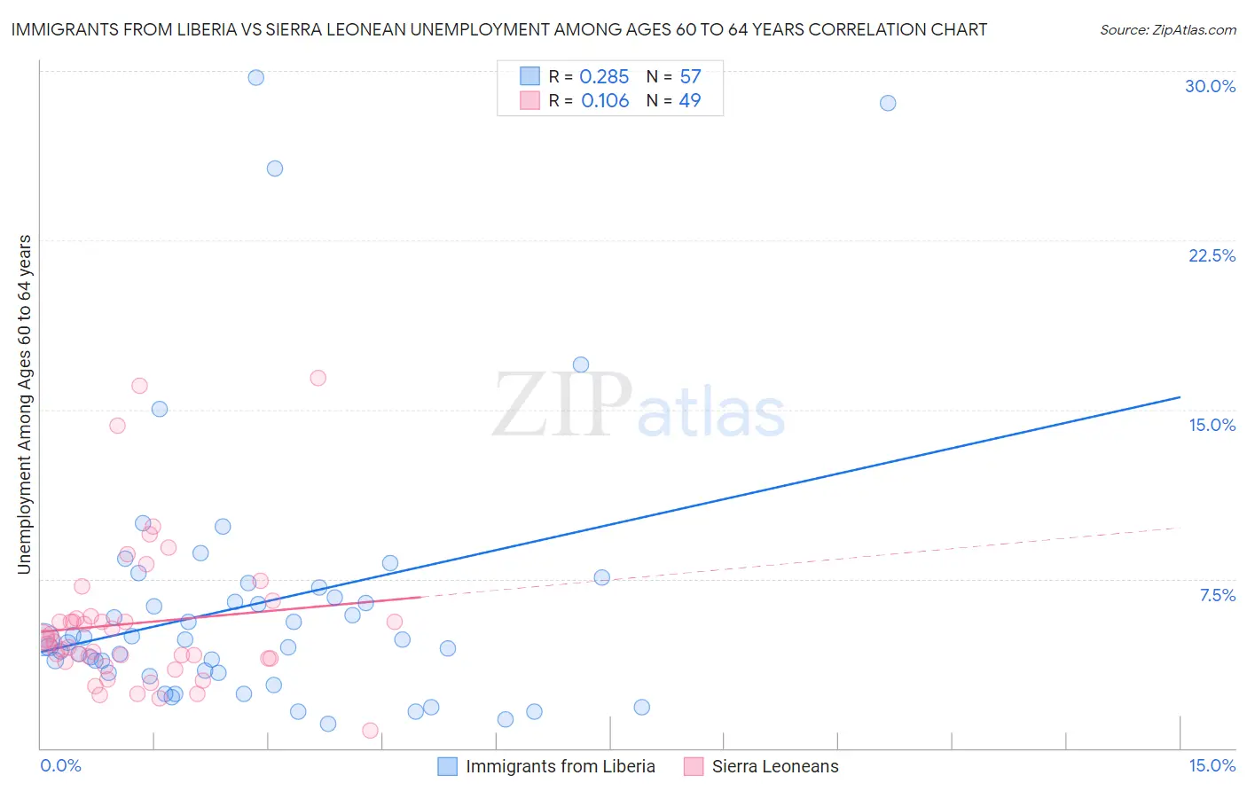 Immigrants from Liberia vs Sierra Leonean Unemployment Among Ages 60 to 64 years