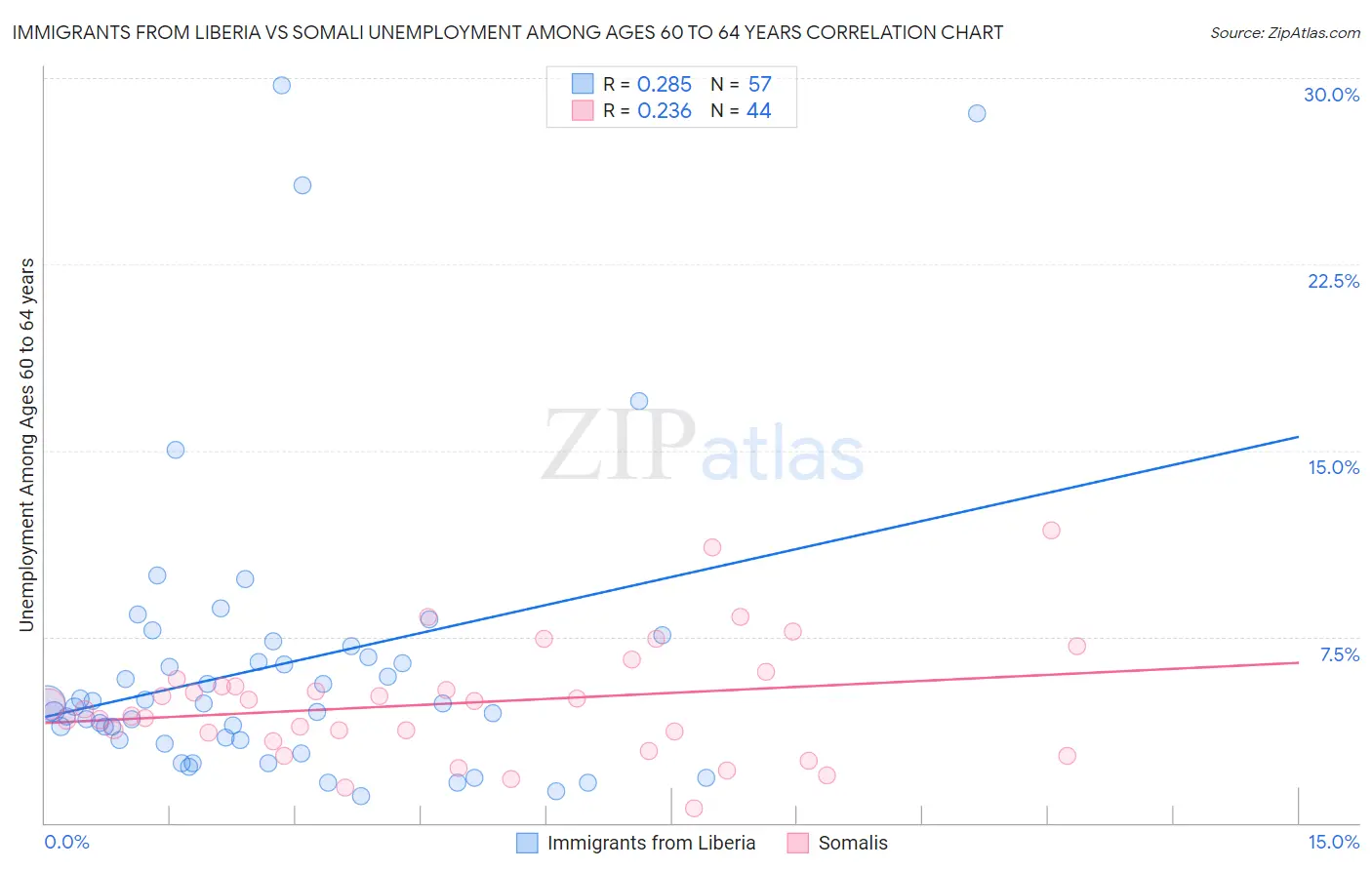 Immigrants from Liberia vs Somali Unemployment Among Ages 60 to 64 years