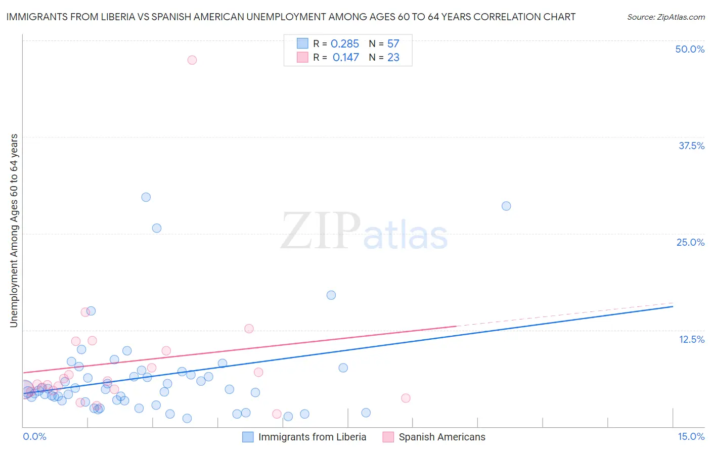 Immigrants from Liberia vs Spanish American Unemployment Among Ages 60 to 64 years