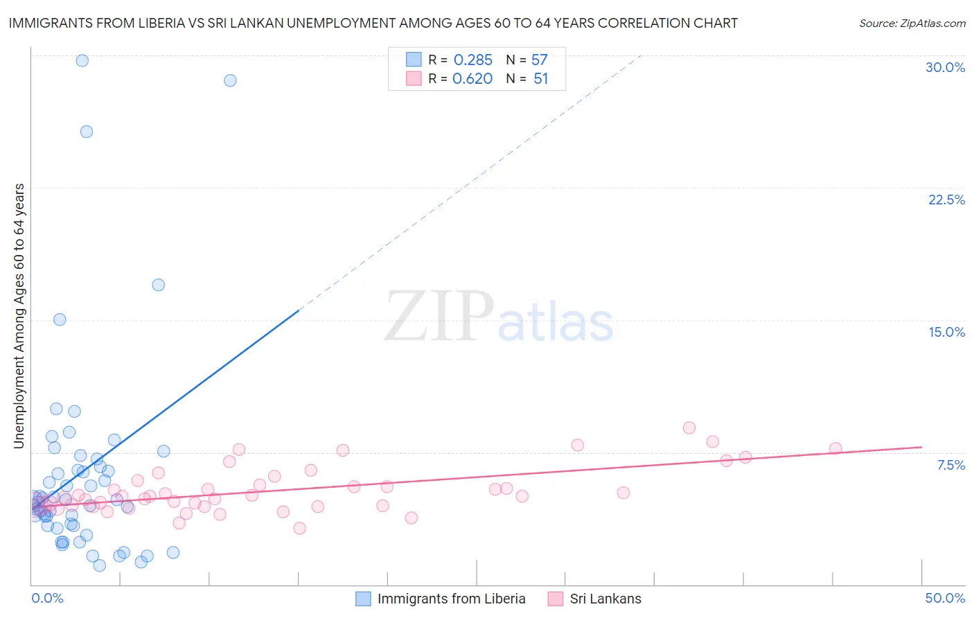 Immigrants from Liberia vs Sri Lankan Unemployment Among Ages 60 to 64 years