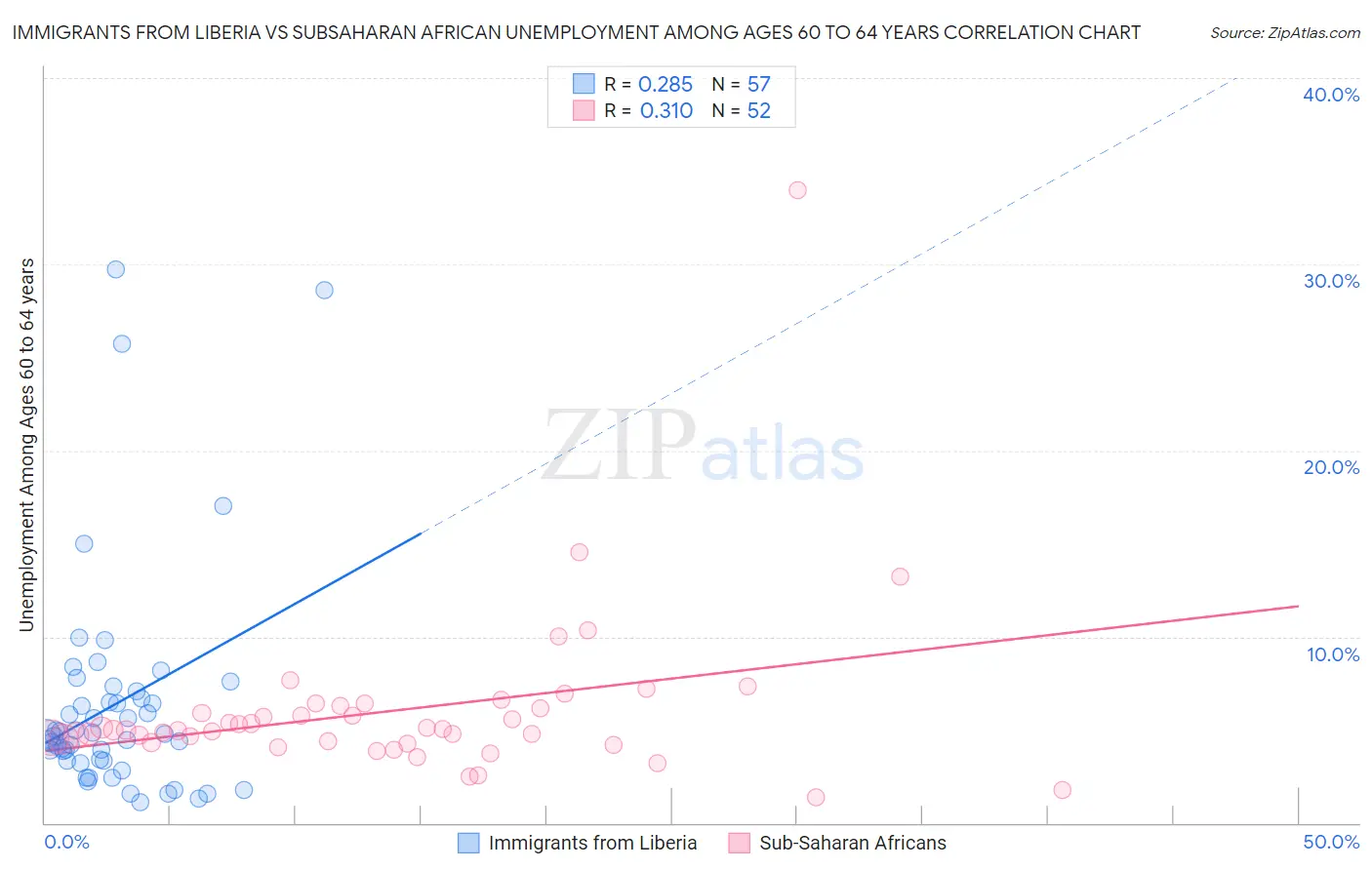 Immigrants from Liberia vs Subsaharan African Unemployment Among Ages 60 to 64 years