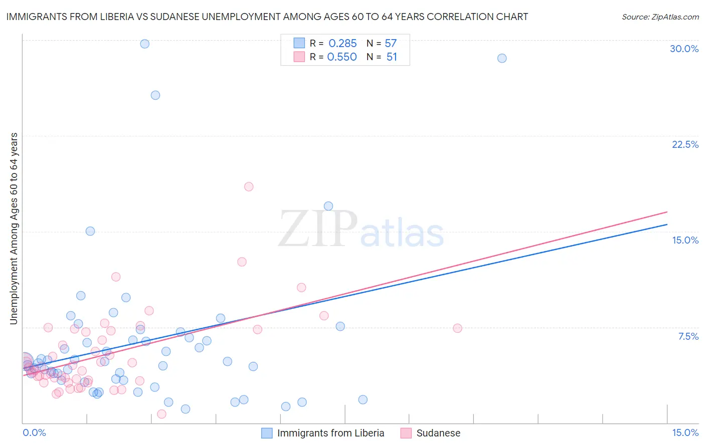 Immigrants from Liberia vs Sudanese Unemployment Among Ages 60 to 64 years