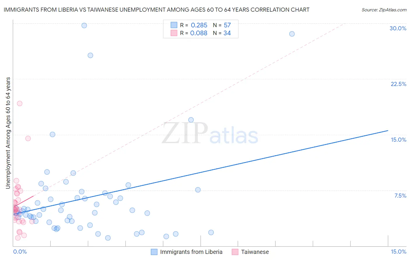 Immigrants from Liberia vs Taiwanese Unemployment Among Ages 60 to 64 years