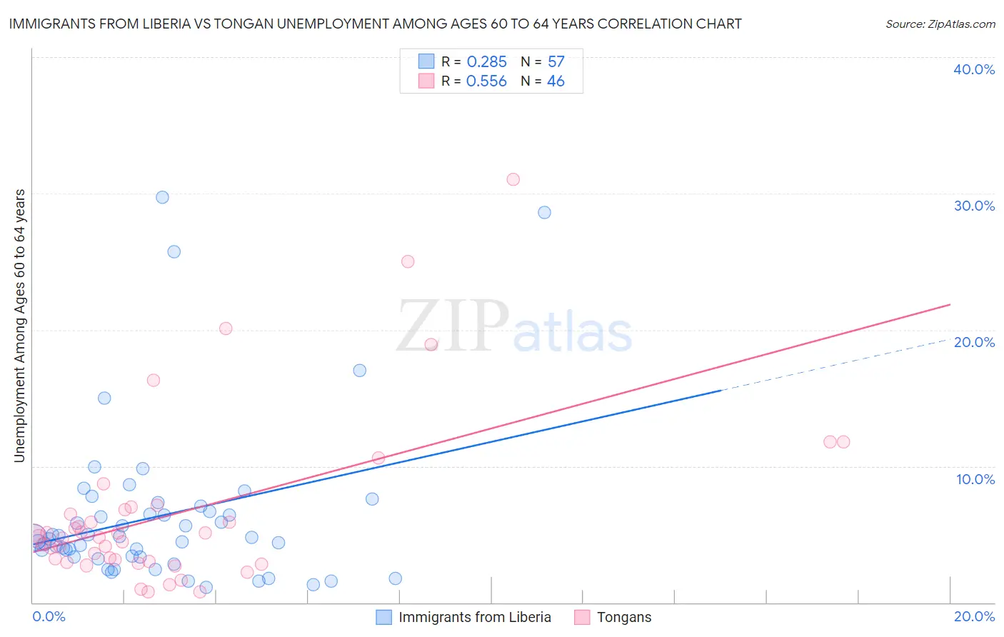 Immigrants from Liberia vs Tongan Unemployment Among Ages 60 to 64 years