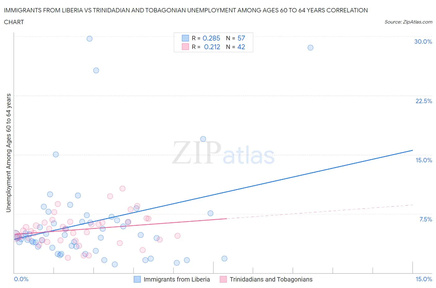 Immigrants from Liberia vs Trinidadian and Tobagonian Unemployment Among Ages 60 to 64 years