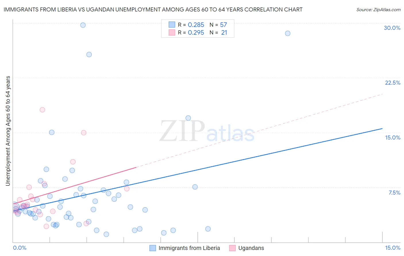 Immigrants from Liberia vs Ugandan Unemployment Among Ages 60 to 64 years
