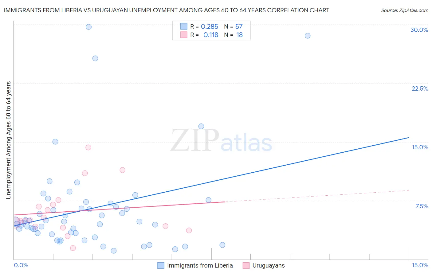 Immigrants from Liberia vs Uruguayan Unemployment Among Ages 60 to 64 years