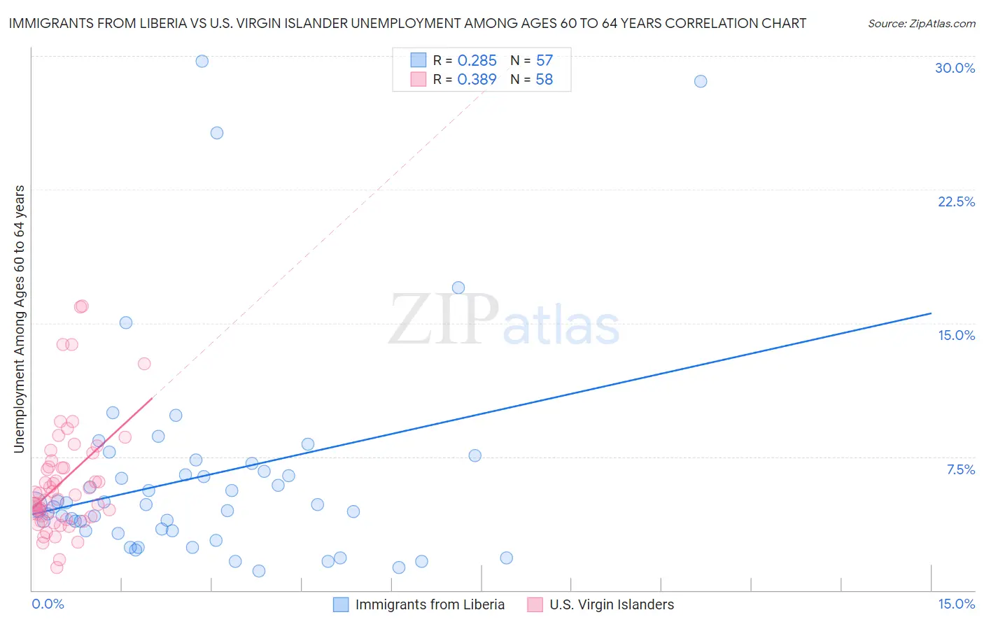 Immigrants from Liberia vs U.S. Virgin Islander Unemployment Among Ages 60 to 64 years