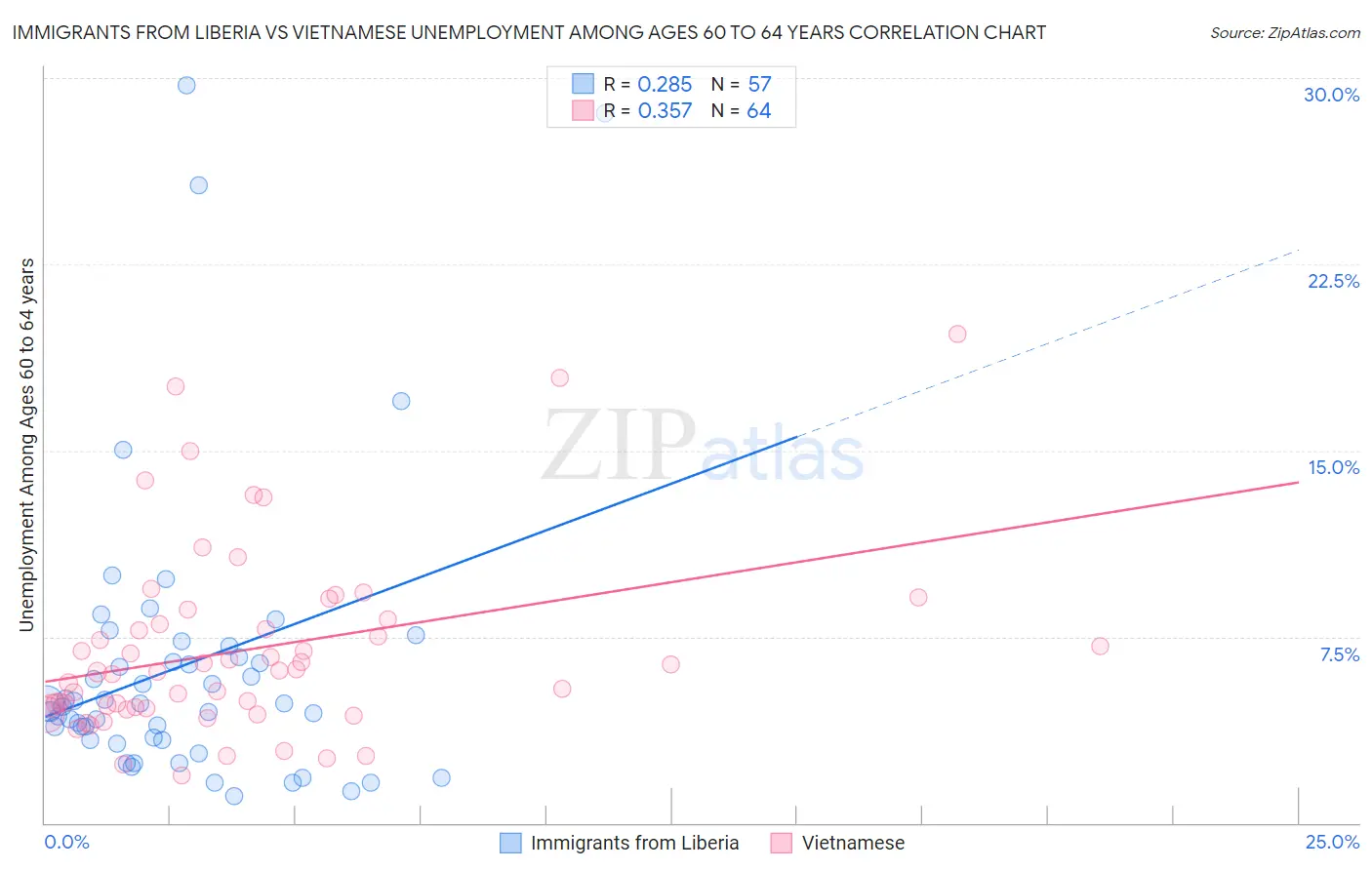 Immigrants from Liberia vs Vietnamese Unemployment Among Ages 60 to 64 years