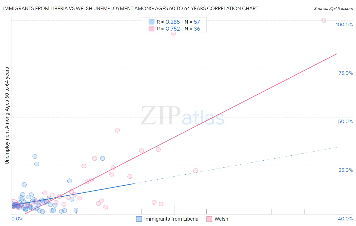 Immigrants from Liberia vs Welsh Unemployment Among Ages 60 to 64 years