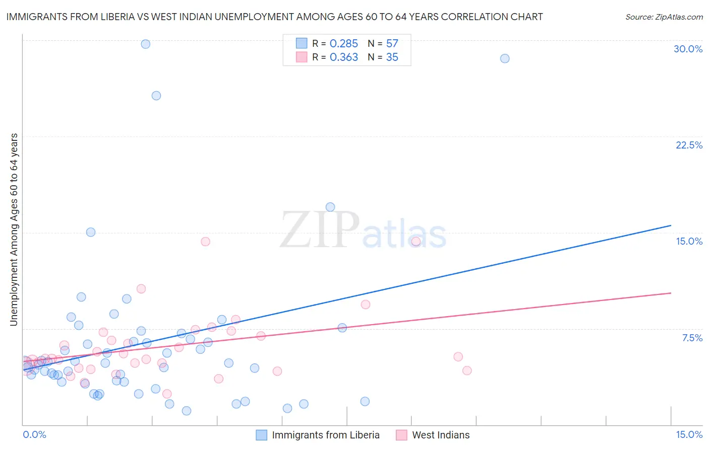Immigrants from Liberia vs West Indian Unemployment Among Ages 60 to 64 years