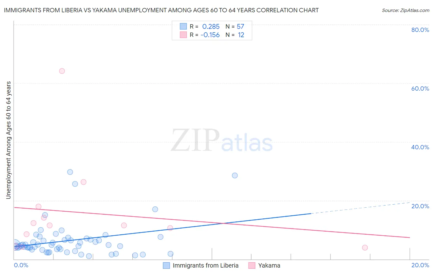 Immigrants from Liberia vs Yakama Unemployment Among Ages 60 to 64 years