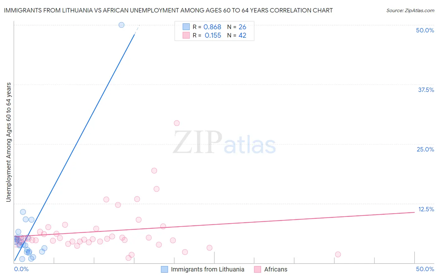 Immigrants from Lithuania vs African Unemployment Among Ages 60 to 64 years