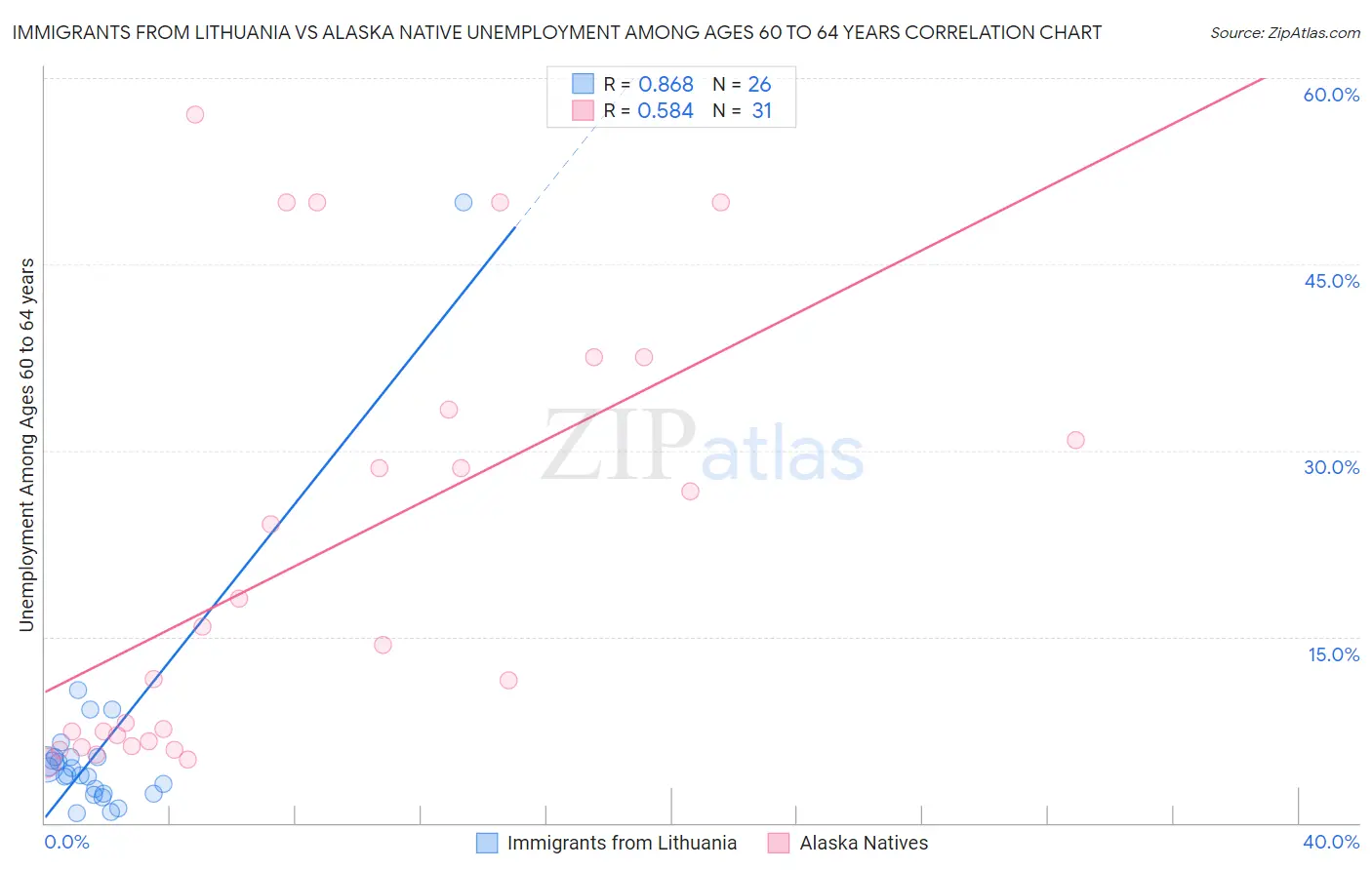 Immigrants from Lithuania vs Alaska Native Unemployment Among Ages 60 to 64 years