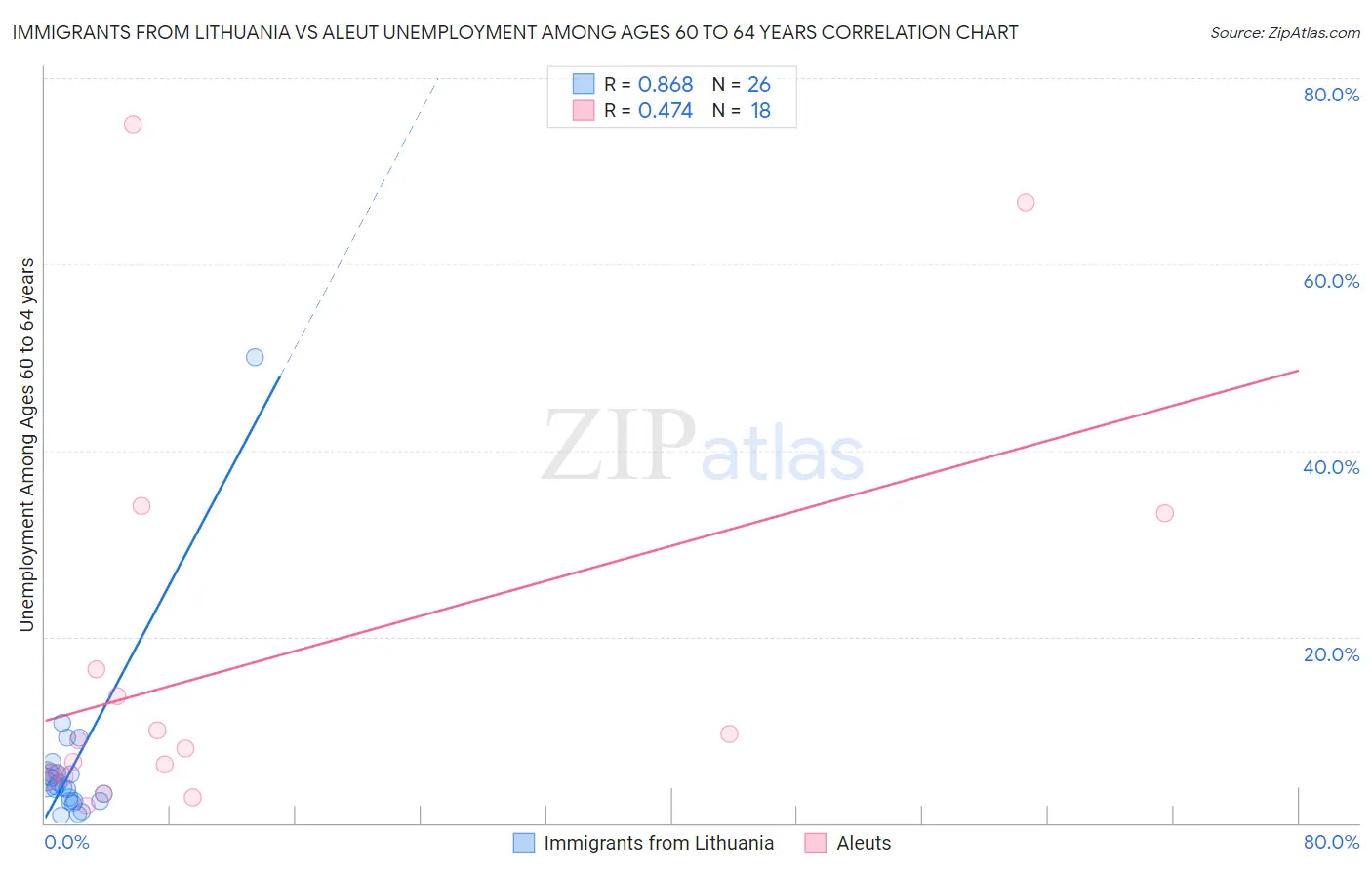 Immigrants from Lithuania vs Aleut Unemployment Among Ages 60 to 64 years