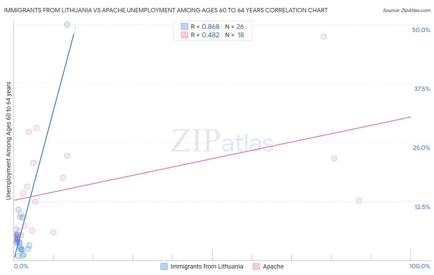 Immigrants from Lithuania vs Apache Unemployment Among Ages 60 to 64 years