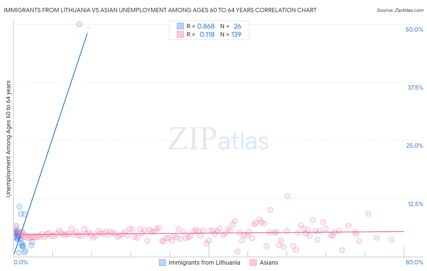 Immigrants from Lithuania vs Asian Unemployment Among Ages 60 to 64 years
