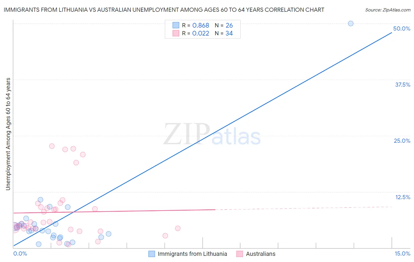 Immigrants from Lithuania vs Australian Unemployment Among Ages 60 to 64 years