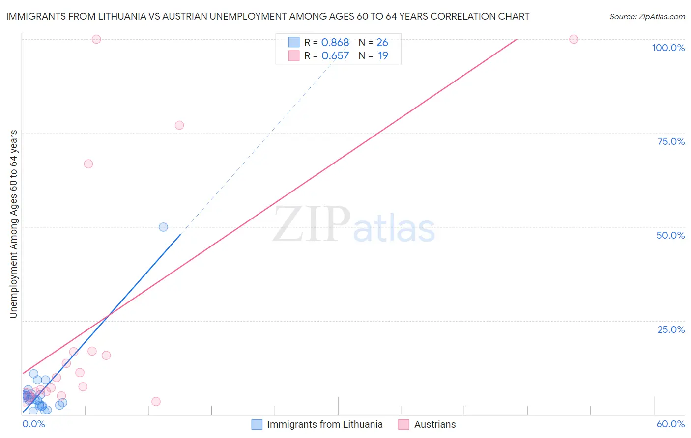 Immigrants from Lithuania vs Austrian Unemployment Among Ages 60 to 64 years